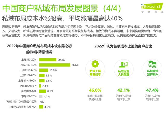 艾瑞发布2022私域报告：微信支付宝短视频平台成商家布局3大阵地