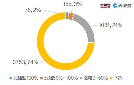 2022年A股1314股上涨78股翻倍，绿康生化问鼎第一牛股，歌尔股份、韦尔股份跌惨，茅台、宁德时代蒸发4千亿