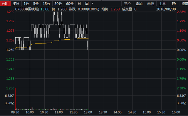 中国铁塔上市首日走出心电图，有股票刚上市一分钱玩好几天……