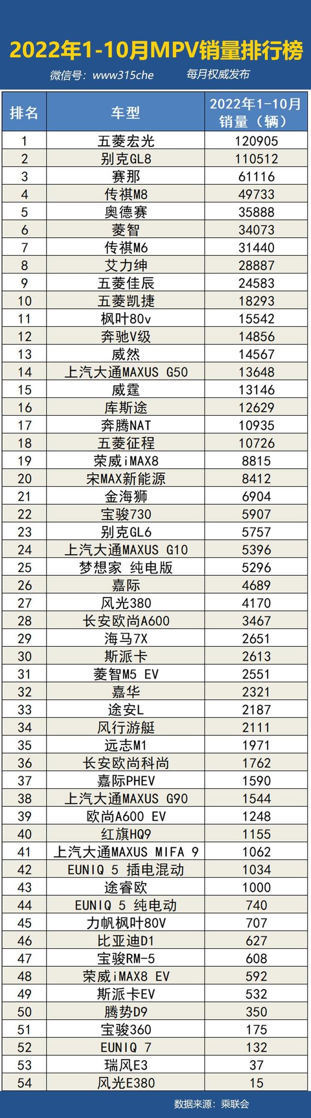 2022年1-10月汽车销量排行榜