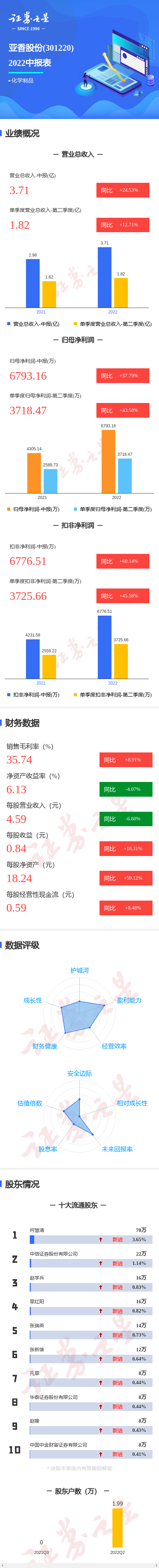 图解亚香股份中报：第二季度单季净利润同比增43.58%