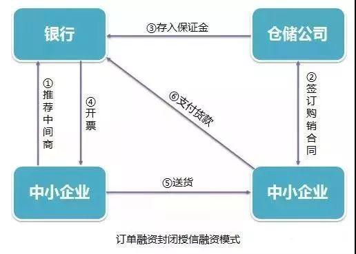 供应链金融“订单融资”产品及模式分析