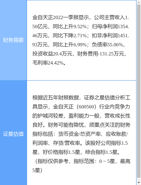异动快报：金自天正（600560）8月3日9点32分封涨停板