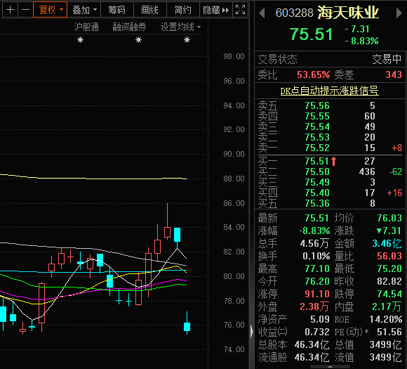 深陷“双标”风波，海天味业股价大跌近9％