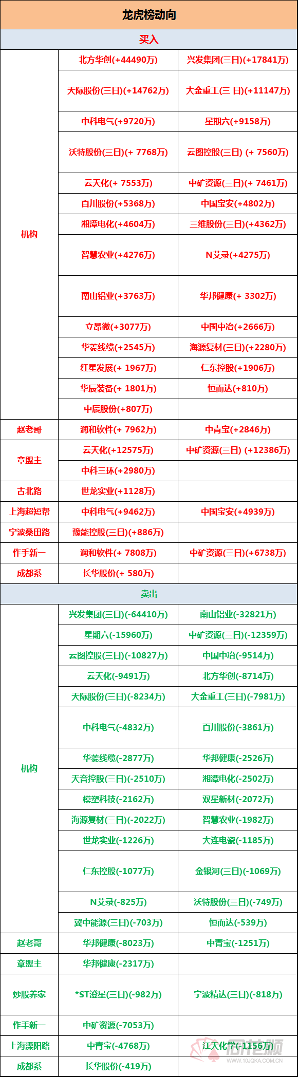 透视龙虎榜：赵老哥、新一齐聚润和软件 章盟主1.26亿大买云天化