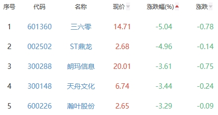 网络游戏板块涨2.64% 华策影视涨19.95%居首