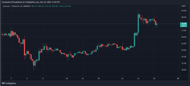 莱特币价格分析：LTC再试80美元，多头能否突破？