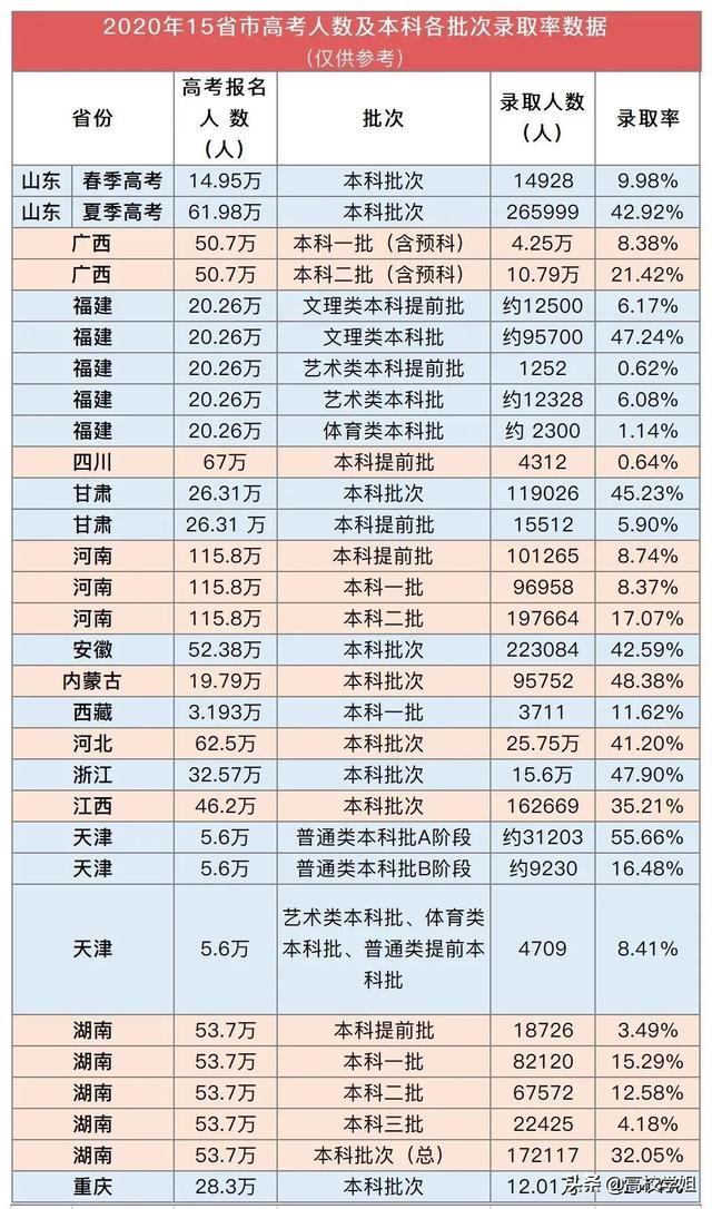 20、21年高考录取大数据！各省市本科录取率！22届参考