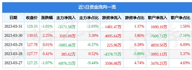 酒鬼酒（000799）3月31日主力资金净卖出3171.58万元