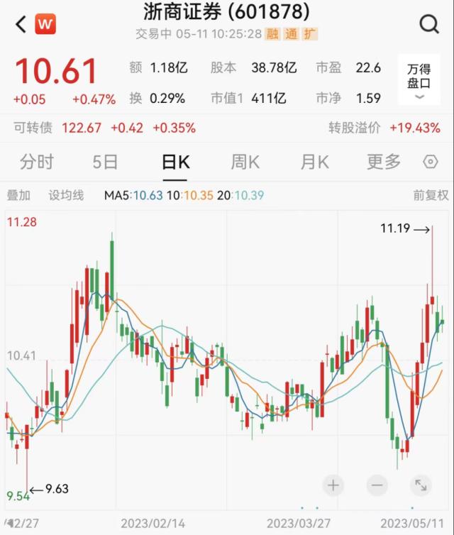 400亿券商，大股东减持可转债！