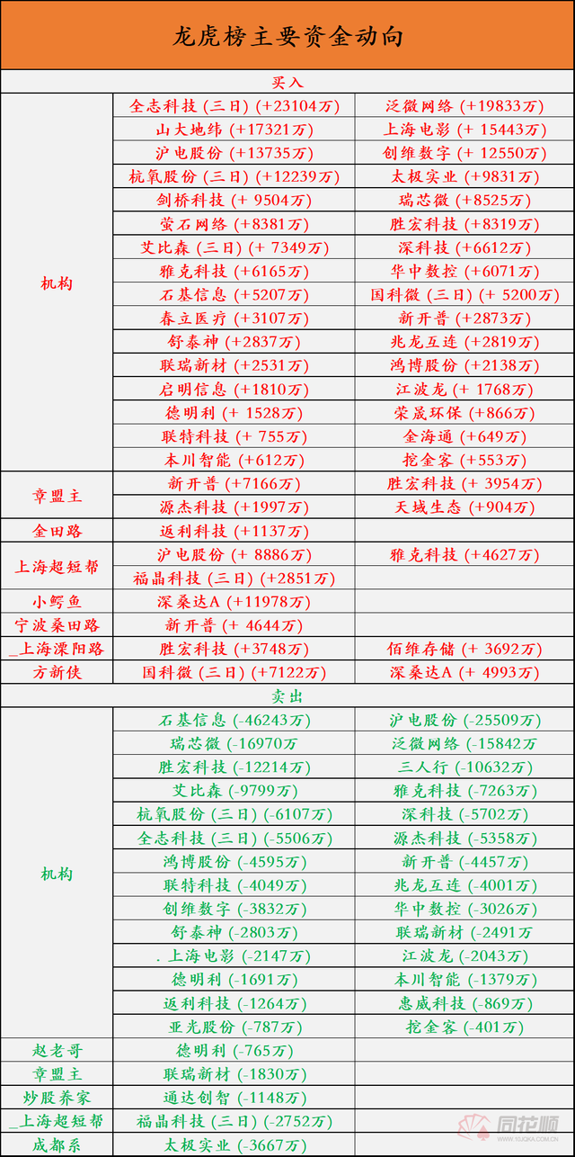 透视龙虎榜：新开普获游资青睐 国科微大涨交易频繁