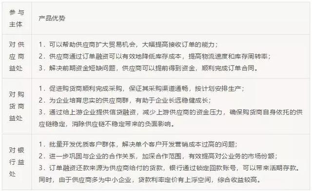 供应链金融“订单融资”产品及模式分析