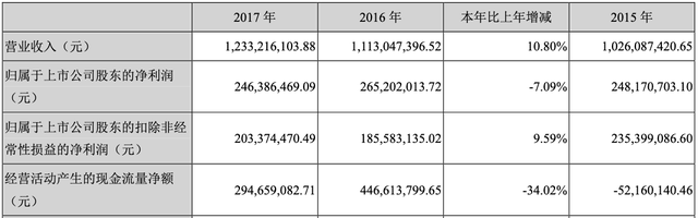 新文化预亏8.6亿元收购成负累 海通证券帮挖商誉坑