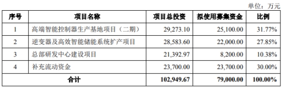 振邦智能不超7.9亿元定增获深交所通过 中金公司建功