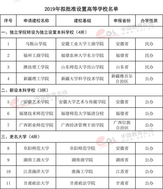 全国多所“学院”变“大学”11所高校新设、更名获批