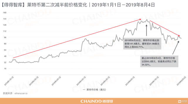 莱特币正式减半，创始人：八月行情不会好