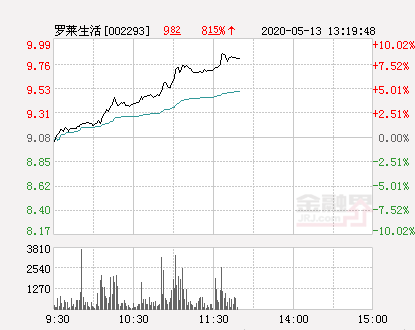 罗莱生活大幅拉升5.73% 股价创近2个月新高