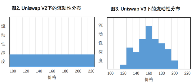 商榷Uniswap V3的几个争议问题