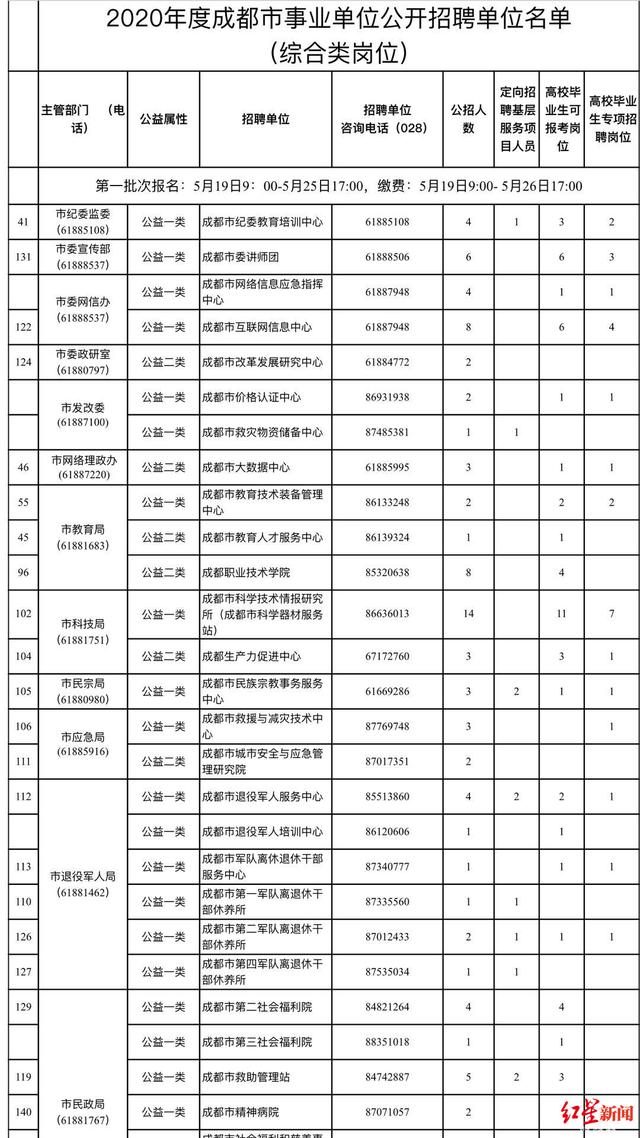 成德眉资四地事业单位公招4145人！成都有这些岗位，速看