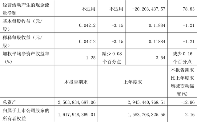 申通地铁：2022年前三季度净利润5673.25万元 同比下降1.21%