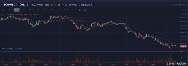 大头说币：比特币，以太坊，莱特币，BCH，EOS价格分析