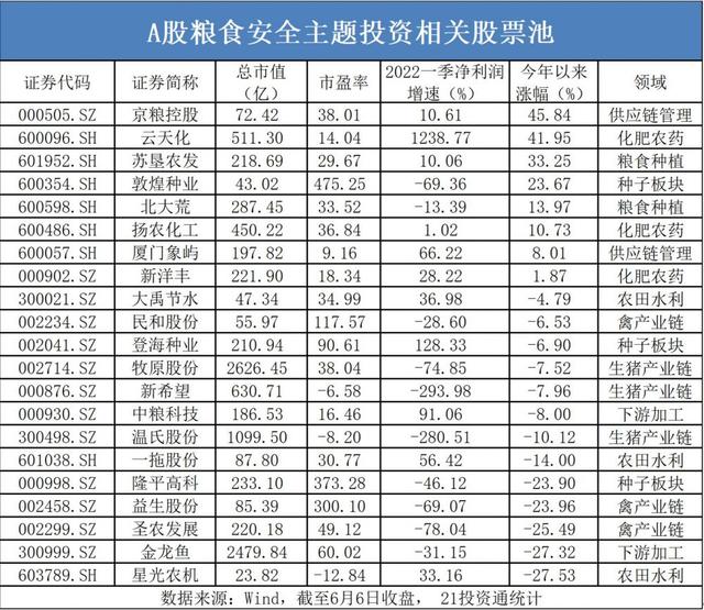 关注全球粮食危机！龙头股5月涨近100%，机会在何处？券商点明这些方向（附概念股）