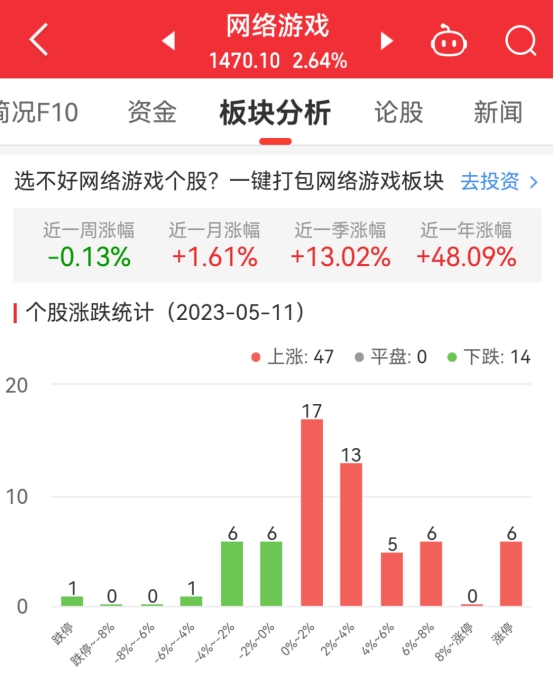 网络游戏板块涨2.64% 华策影视涨19.95%居首