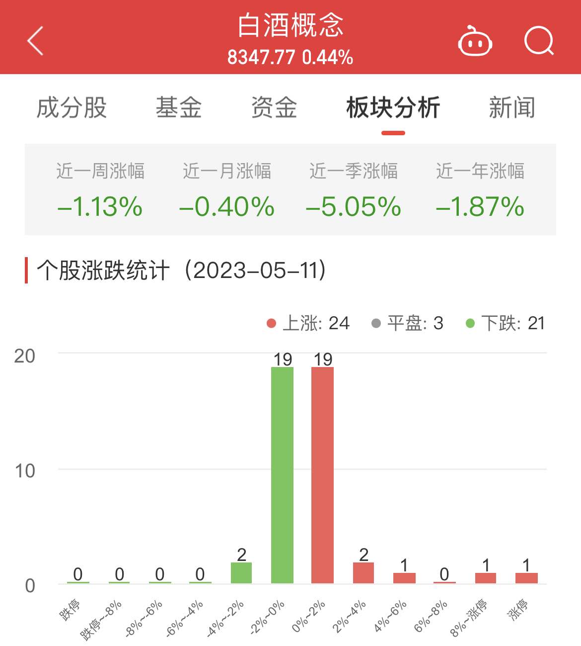 白酒概念板块涨0.44% 流金科技涨16.61%居首