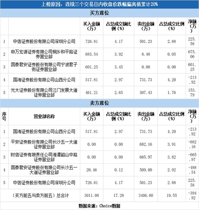 实力营业部现身龙虎榜，滨海能源3日下跌15.49%（01-06）