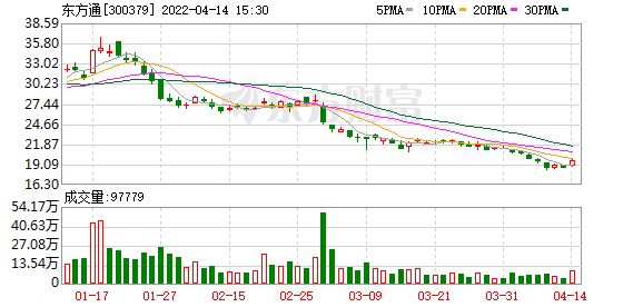 东方通股东户数下降8.43%，户均持股21.31万元