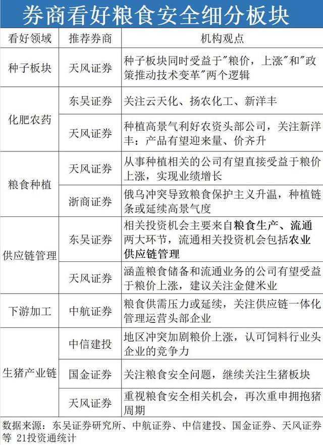 关注全球粮食危机！龙头股5月涨近100%，机会在何处？券商点明这些方向（附概念股）