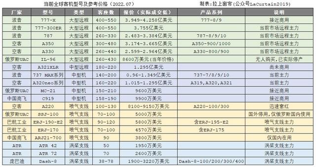 全球有哪些飞机制造商？都生产什么飞机？分别卖多少钱？