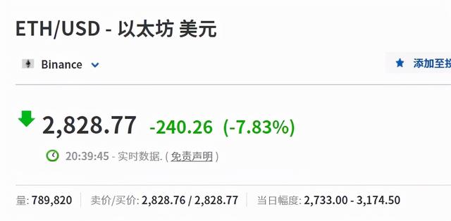 央行等十部委出手！比特币暴跌10%，跌破41000美元，超10万人爆仓31亿元