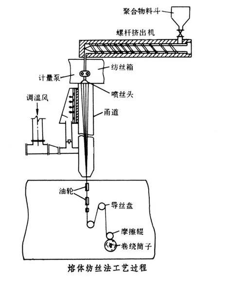 纺织讲堂｜常见纺丝方法简介