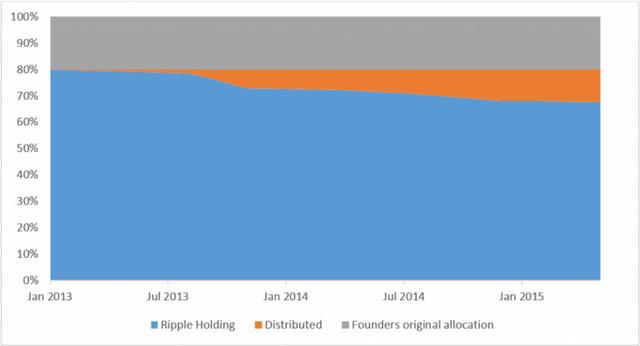 深扒！市值暴跌80%,共识机制被质疑,Ripple从天堂跌落地狱