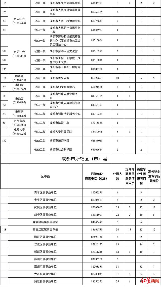 成德眉资四地事业单位公招4145人！成都有这些岗位，速看