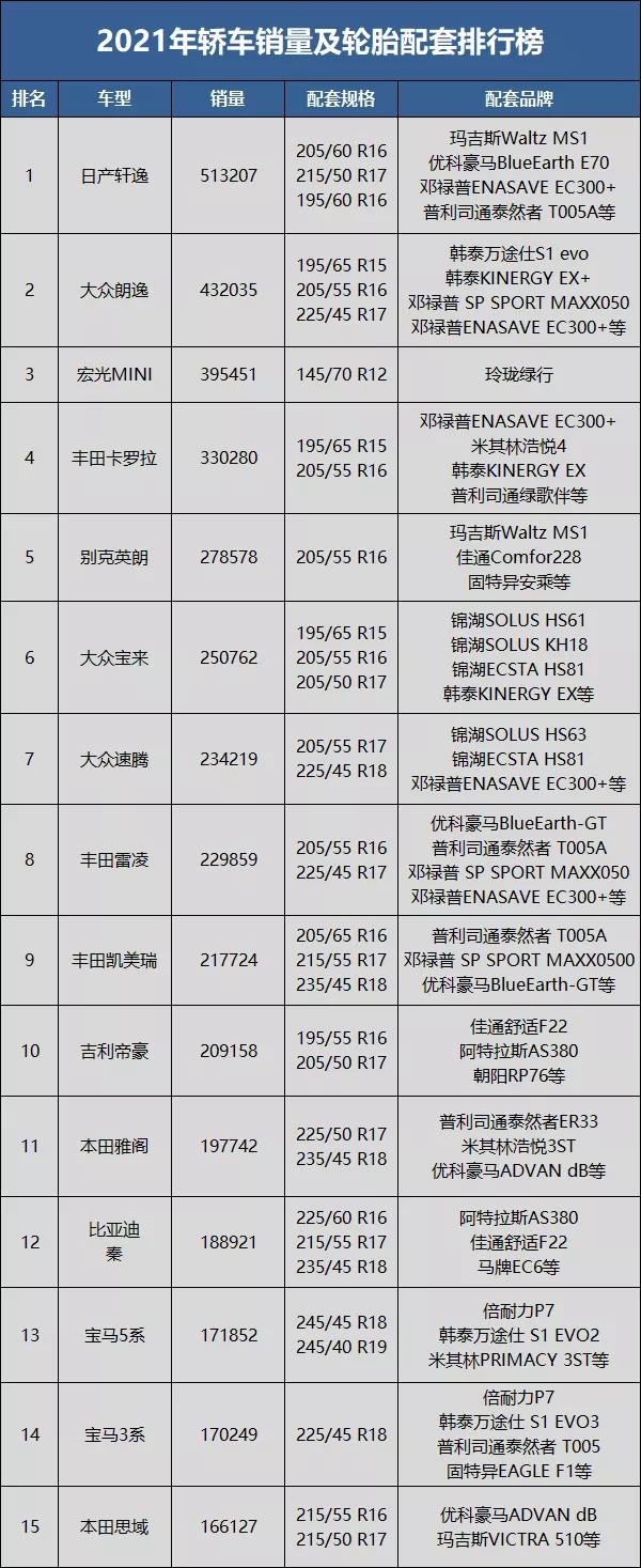 2021年度轿车销量及轮胎配套排行榜，中日轮胎成最大“死敌”