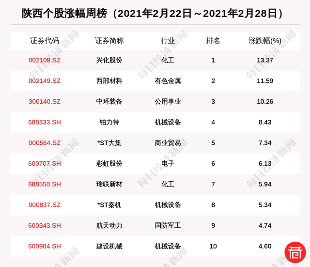 巷观陕股〡陕西板块总市值微跌5.78% 陕西黑猫跌26.91%排第一（2月22日-28日）