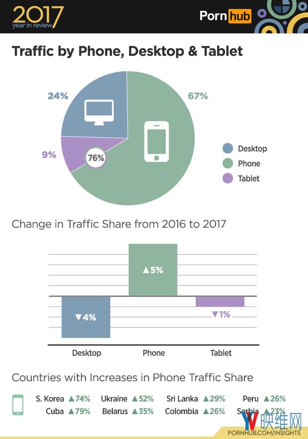 Pornhub 2017报告：VR成人持续升温，日均看片50万次