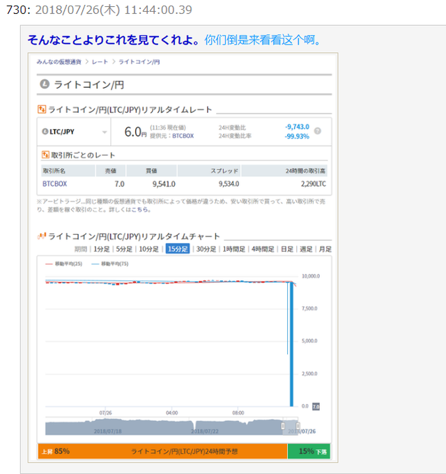 日本交易所BTCBOX莱特币牌价今日一度降至6日元