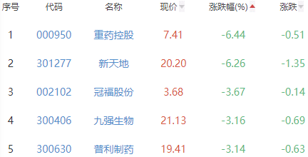 生物医药板块跌0.07% 诺诚健华涨8.05%居首