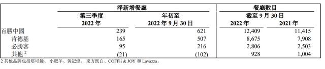 百胜中国单季营收26.8亿美元：净利2亿美元 净新增239家门店