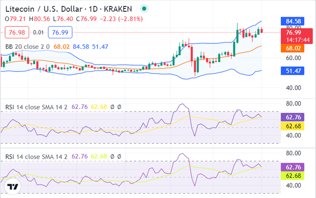 莱特币价格分析：LTC 在强烈看跌后跌至 77.29 美元