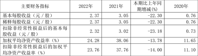 鄂尔多斯：2022年净利润同比下降22.30% 拟10转4股派10元