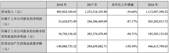 新文化预亏8.6亿元收购成负累 海通证券帮挖商誉坑