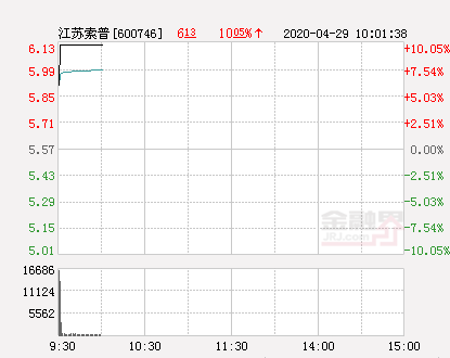 快讯：江苏索普涨停 报于6.13元