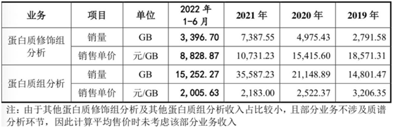 景杰生物IPO：“押注”抗体试剂 绿谷制药董事长转让股份大赚数千万