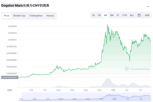 6.8万美元，比特币又创新高！马斯克推特一改名，同名加密货币立马诞生！6小时狂涨842%