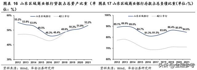 山东商业银行状况简述 省联社为资金规模最大的金融机构