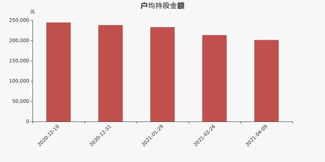 上海新阳股东户数增加3.40%，户均持股20.13万元